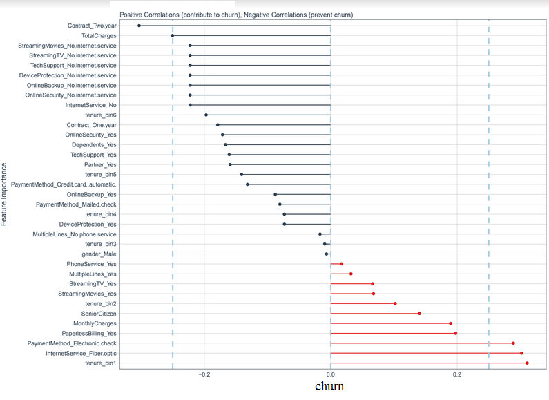 Churn Correlation Analysis