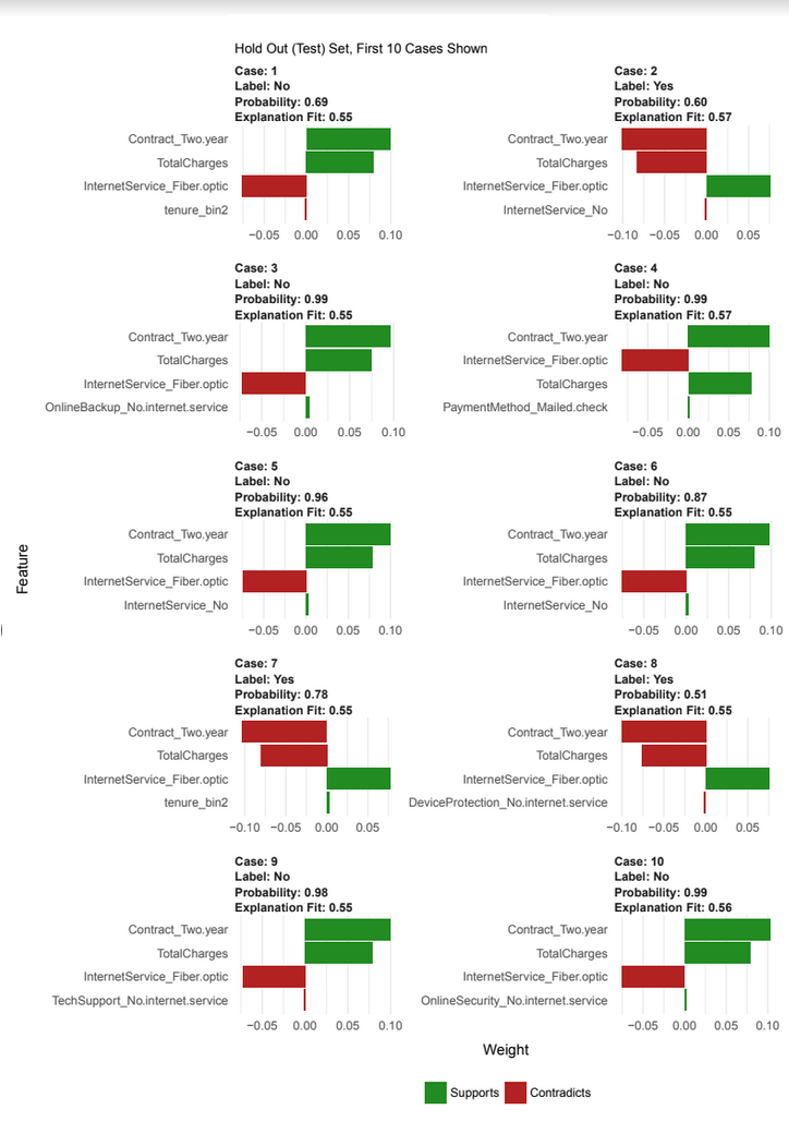 Lime Feature Importance Visualizations